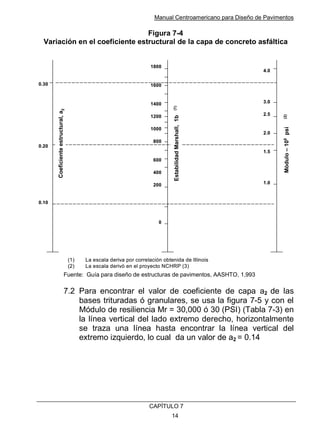Manual Centroamericano para Diseño de Pavimentos
CAPÌTULO 7
14
Figura 7-4
Variación en el coeficiente estructural de la capa de concreto asfáltica
Fuente: Guía para diseño de estructuras de pavimentos, AASHTO, 1,993
7.2 Para encontrar el valor de coeficiente de capa a2 de las
bases trituradas ó granulares, se usa la figura 7-5 y con el
Módulo de resiliencia Mr = 30,000 ó 30 (PSI) (Tabla 7-3) en
la línea vertical del lado extremo derecho, horizontalmente
se traza una línea hasta encontrar la línea vertical del
extremo izquierdo, lo cual da un valor de a2 = 0.14
0.30
0.20
0.10
Coeficiente
estructural,
a
2
1800
1600
1400
1200
1000
800
600
400
200
0
4.0
3.0
2.5
2.0
1.5
1.0
Estabilidad
Marshall,
1b
(1)
Mòdulo
–
10
5
psi
(2)
(1) La escala deriva por correlación obtenida de Illinois
(2) La escala derivò en el proyecto NCHRP (3)
0.30
0.20
0.10
Coeficiente
estructural,
a
2
1800
1600
1400
1200
1000
800
600
400
200
0
4.0
3.0
2.5
2.0
1.5
1.0
Estabilidad
Marshall,
1b
(1)
Mòdulo
–
10
5
psi
(2)
(1) La escala deriva por correlación obtenida de Illinois
(2) La escala derivò en el proyecto NCHRP (3)
 