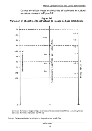 Manual Centroamericano para Diseño de Pavimentos
CAPÌTULO 7
16
Cuando se utilicen bases estabilizadas el coeficiente estructural
se calcula conforme la Figura 7-6
Figura 7-6
Variación en el coeficiente estructural de la capa de base estabilizada
Fuente: Guía para diseño de estructuras de pavimentos, AASHTO
Coeficiente
estructural
-
a
2
Módulo
-
10
5
psi
(2)
Fuerza
compresiva
no
confinada
-
psi
rotura
a
7
días
(1) Escala derivada de los porcentajes obtenidos de las correlaciones de Illinois, Louisiana y Texas
(2) Escala derivada del proyecto NCHRP (3)
Coeficiente
estructural
-
a
2
Módulo
-
10
5
psi
(2)
Fuerza
compresiva
no
confinada
-
psi
rotura
a
7
días
(1) Escala derivada de los porcentajes obtenidos de las correlaciones de Illinois, Louisiana y Texas
(2) Escala derivada del proyecto NCHRP (3)
 
