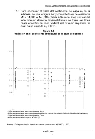 Manual Centroamericano para Diseño de Pavimentos
CAPÌTULO 7
17
7.3 Para encontrar el valor del coeficiente de capa a3 en la
subbase, se usa la figura 7-7 y con el Módulo de resiliencia
Mr = 14,000 ó 14 (PSI) (Tabla 7-3) en la línea vertical del
lado extremo derecho, horizontalmente se traza una línea
hasta encontrar la línea vertical del extremo izquierdo, lo
cual da un valor de a 3 = 0.10.
Figura 7-7
Variación en el coeficiente estructural de la capa de subbase
Fuente: Guía para diseño de estructuras de pavimentos, AASHTO, 1,993
Coeficiente
estructural
-
a
2
C
B
R
(1)
Valor
-
R
(2)
Triaxial
Texas
(3)
Módulo
-
1,000
psi
(4)
(1) Escala derivada de las correlaciones de Illinois
(2) Escala derivada de las correlaciones obtenidas del Instituto del Asfalto, California, New México y Wyoming
(3) Escala derivada de las correlaciones de Texas
(4) Escala derivada del proyecto NCHRP (3)
Coeficiente
estructural
-
a
2
C
B
R
(1)
Valor
-
R
(2)
Triaxial
Texas
(3)
Módulo
-
1,000
psi
(4)
(1) Escala derivada de las correlaciones de Illinois
(2) Escala derivada de las correlaciones obtenidas del Instituto del Asfalto, California, New México y Wyoming
(3) Escala derivada de las correlaciones de Texas
(4) Escala derivada del proyecto NCHRP (3)
 