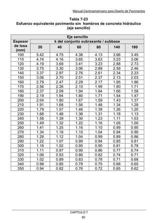 Manual Centroamericano para Diseño de Pavimentos
CAPÌTULO 7
80
Tabla 7-23
Esfuerzo equivalente pavimento sin hombros de concreto hidráulico
(eje sencillo)
Eje sencillo
k del conjunto subrasante / subbase
Espesor
de losa
(mm)
20 40 60 80 140 180
100 5.42 4.75 4.38 4.13 3.66 3.45
110 4.74 4.16 3.85 3.63 3.23 3.06
120 4.19 3.69 3.41 3.23 2.88 2.73
130 3.75 3.30 3.06 2.89 2.59 2.46
140 3.37 2.97 2.76 2.61 2.34 2.23
150 3.06 2.70 2.51 2.37 2.13 2.03
160 2.79 2.47 2.29 2.17 1.95 1.86
170 2.56 2.26 2.10 1.99 1.80 1.71
180 2.37 2.09 1.94 1.84 1.66 1.58
190 2.19 1.94 1.80 1.71 1.54 1.47
200 2.04 1.80 1.67 1.59 1.43 1.37
210 1.91 1.68 1.56 1.48 1.34 1.28
220 1.79 1.57 1.46 1.39 1.26 1.20
230 1.68 1.48 1.38 1.31 1.18 1.13
240 1.58 1.39 1.30 1.23 1.11 1.03
250 1.49 1.32 1.22 1.16 1.05 1.00
260 1.41 1.25 1.16 1.10 0.99 0.95
270 1.34 1.18 1.10 1.04 0.94 0.90
280 1.28 1.12 1.04 0.99 0.89 0.86
290 1.22 1.07 0.99 0.94 0.85 0.81
300 1.16 1.02 0.95 0.90 0.81 0.78
310 1.11 0.97 0.90 0.86 0.77 0.74
320 1.06 0.93 0.86 0.82 0.74 0.71
330 1.02 0.89 0.83 0.78 0.71 0.68
340 0.98 0.85 0.79 0.75 0.68 0.65
350 0.94 0.82 0.76 0.72 0.65 0.62
 