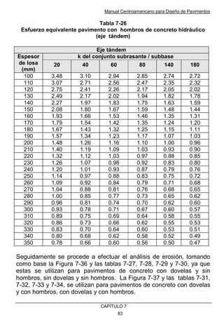 Manual Centroamericano para Diseño de Pavimentos
CAPÌTULO 7
83
Tabla 7-26
Esfuerzo equivalente pavimento con hombros de concreto hidráulico
(eje tándem)
Eje tándem
k del conjunto subrasante / subbase
Espesor
de losa
(mm)
20 40 60 80 140 180
100 3.48 3.10 2.94 2.85 2.74 2.72
110 3.07 2.71 2.56 2.47 2.35 2.32
120 2.75 2.41 2.26 2.17 2.05 2.02
130 2.49 2.17 2.02 1.94 1.82 1.78
140 2.27 1.97 1.83 1.75 1.63 1.59
150 2.08 1.80 1.67 1.59 1.48 1.44
160 1.93 1.66 1.53 1.46 1.35 1.31
170 1.79 1.54 1.42 1.35 1.24 1.20
180 1.67 1.43 1.32 1.25 1.15 1.11
190 1.57 1.34 1.23 1.17 1.07 1.03
200 1.48 1.26 1.16 1.10 1.00 0.96
210 1.40 1.19 1.09 1.03 0.93 0.90
220 1.32 1.12 1.03 0.97 0.88 0.85
230 1.26 1.07 0.98 0.92 0.83 0.80
240 1.20 1.01 0.93 0.87 0.79 0.76
250 1.14 0.97 0.88 0.83 0.75 0.72
260 1.09 0.92 0.84 0.79 0.71 0.68
270 1.04 0.88 0.81 0.76 0.68 0.65
280 1.00 0.85 0.77 0.73 0.65 0.62
290 0.96 0.81 0.74 0.70 0.62 0.60
300 0.93 0.78 0.71 0.67 0.60 0.57
310 0.89 0.75 0.69 0.64 0.58 0.55
320 0.86 0.73 0.66 0.62 0.55 0.53
330 0.83 0.70 0.64 0.60 0.53 0.51
340 0.80 0.68 0.62 0.58 0.52 0.49
350 0.78 0.66 0.60 0.56 0.50 0.47
Seguidamente se procede a efectuar el análisis de erosión, tomando
como base la Figura 7-36 y las tablas 7-27, 7-28, 7-29 y 7-30, ya que
estas se utilizan para pavimentos de concreto con dovelas y sin
hombros, sin dovelas y sin hombros. La Figura 7-37 y las tablas 7-31,
7-32, 7-33 y 7-34, se utilizan para pavimentos de concreto con dovelas
y con hombros, con dovelas y con hombros.
 
