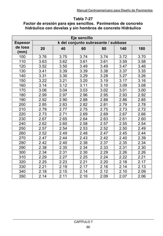 Manual Centroamericano para Diseño de Pavimentos
CAPÌTULO 7
86
Tabla 7-27
Factor de erosión para ejes sencillos. Pavimentos de concreto
hidráulico con dovelas y sin hombros de concreto Hidráulico
Eje sencillo
k del conjunto subrasante / subbase
Espesor
de losa
(mm)
20 40 60 80 140 180
100 3.76 3.75 3.74 3.74 3.72 3.70
110 3.63 3.62 3.61 3.61 3.59 3.58
120 3.52 3.50 3.49 3.49 3.47 3.46
130 3.41 3.39 3.39 3.38 3.37 3.35
140 3.31 3.30 3.29 3.28 3.27 3.26
150 3.22 3.21 3.20 3.19 3.17 3.16
160 3.14 3.12 3.11 3.10 3.09 3.08
170 3.06 3.04 3.03 3.02 3.01 3.00
180 2.99 2.97 2.96 2.95 2.93 2.92
190 2.92 2.90 2.88 2.88 2.86 2.85
200 2.85 2.83 2.82 2.81 2.79 2.78
210 2.79 2.77 2.75 2.75 2.73 2.72
220 2.73 2.71 2.69 2.69 2.67 2.66
230 2.67 2.65 2.64 2.63 2.61 2.60
240 2.62 2.60 2.58 2.57 2.55 2.54
250 2.57 2.54 2.53 2.52 2.50 2.49
260 2.52 2.49 2.48 2.47 2.45 2.44
270 2.47 2.44 2.43 2.42 2.40 2.39
280 2.42 2.40 2.38 2.37 2.35 2.34
290 2.38 2.35 2.34 2.33 2.31 2.30
300 2.34 2.31 2.30 2.29 2.26 2.26
310 2.29 2.27 2.25 2.24 2.22 2.21
320 2.25 2.23 2.21 2.20 2.18 2.17
330 2.21 2.19 2.17 2.16 2.14 2.13
340 2.18 2.15 2.14 2.12 2.10 2.09
350 2.14 2.11 2.10 2.09 2.07 2.06
 