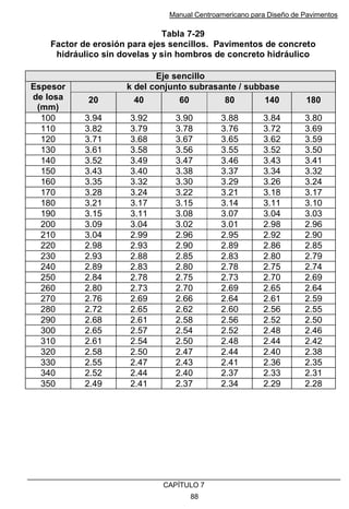 Manual Centroamericano para Diseño de Pavimentos
CAPÌTULO 7
88
Tabla 7-29
Factor de erosión para ejes sencillos. Pavimentos de concreto
hidráulico sin dovelas y sin hombros de concreto hidráulico
Eje sencillo
k del conjunto subrasante / subbase
Espesor
de losa
(mm)
20 40 60 80 140 180
100 3.94 3.92 3.90 3.88 3.84 3.80
110 3.82 3.79 3.78 3.76 3.72 3.69
120 3.71 3.68 3.67 3.65 3.62 3.59
130 3.61 3.58 3.56 3.55 3.52 3.50
140 3.52 3.49 3.47 3.46 3.43 3.41
150 3.43 3.40 3.38 3.37 3.34 3.32
160 3.35 3.32 3.30 3.29 3.26 3.24
170 3.28 3.24 3.22 3.21 3.18 3.17
180 3.21 3.17 3.15 3.14 3.11 3.10
190 3.15 3.11 3.08 3.07 3.04 3.03
200 3.09 3.04 3.02 3.01 2.98 2.96
210 3.04 2.99 2.96 2.95 2.92 2.90
220 2.98 2.93 2.90 2.89 2.86 2.85
230 2.93 2.88 2.85 2.83 2.80 2.79
240 2.89 2.83 2.80 2.78 2.75 2.74
250 2.84 2.78 2.75 2.73 2.70 2.69
260 2.80 2.73 2.70 2.69 2.65 2.64
270 2.76 2.69 2.66 2.64 2.61 2.59
280 2.72 2.65 2.62 2.60 2.56 2.55
290 2.68 2.61 2.58 2.56 2.52 2.50
300 2.65 2.57 2.54 2.52 2.48 2.46
310 2.61 2.54 2.50 2.48 2.44 2.42
320 2.58 2.50 2.47 2.44 2.40 2.38
330 2.55 2.47 2.43 2.41 2.36 2.35
340 2.52 2.44 2.40 2.37 2.33 2.31
350 2.49 2.41 2.37 2.34 2.29 2.28
 