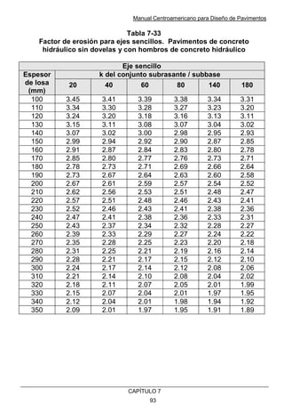 Manual Centroamericano para Diseño de Pavimentos
CAPÌTULO 7
93
Tabla 7-33
Factor de erosión para ejes sencillos. Pavimentos de concreto
hidráulico sin dovelas y con hombros de concreto hidráulico
Eje sencillo
k del conjunto subrasante / subbase
Espesor
de losa
(mm)
20 40 60 80 140 180
100 3.45 3.41 3.39 3.38 3.34 3.31
110 3.34 3.30 3.28 3.27 3.23 3.20
120 3.24 3.20 3.18 3.16 3.13 3.11
130 3.15 3.11 3.08 3.07 3.04 3.02
140 3.07 3.02 3.00 2.98 2.95 2.93
150 2.99 2.94 2.92 2.90 2.87 2.85
160 2.91 2.87 2.84 2.83 2.80 2.78
170 2.85 2.80 2.77 2.76 2.73 2.71
180 2.78 2.73 2.71 2.69 2.66 2.64
190 2.73 2.67 2.64 2.63 2.60 2.58
200 2.67 2.61 2.59 2.57 2.54 2.52
210 2.62 2.56 2.53 2.51 2.48 2.47
220 2.57 2.51 2.48 2.46 2.43 2.41
230 2.52 2.46 2.43 2.41 2.38 2.36
240 2.47 2.41 2.38 2.36 2.33 2.31
250 2.43 2.37 2.34 2.32 2.28 2.27
260 2.39 2.33 2.29 2.27 2.24 2.22
270 2.35 2.28 2.25 2.23 2.20 2.18
280 2.31 2.25 2.21 2.19 2.16 2.14
290 2.28 2.21 2.17 2.15 2.12 2.10
300 2.24 2.17 2.14 2.12 2.08 2.06
310 2.21 2.14 2.10 2.08 2.04 2.02
320 2.18 2.11 2.07 2.05 2.01 1.99
330 2.15 2.07 2.04 2.01 1.97 1.95
340 2.12 2.04 2.01 1.98 1.94 1.92
350 2.09 2.01 1.97 1.95 1.91 1.89
 