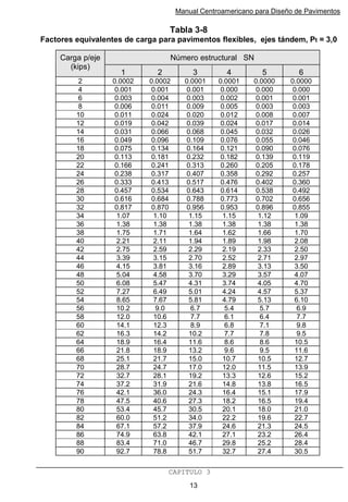 Manual Centroamericano para Diseño de Pavimentos
CAPITULO 3
13
Tabla 3-8
Factores equivalentes de carga para pavimentos flexibles, ejes tándem, Pt = 3,0
Número estructural SN
Carga p/eje
(kips)
1 2 3 4 5 6
2 0.0002 0.0002 0.0001 0.0001 0.0000 0.0000
4 0.001 0.001 0.001 0.000 0.000 0.000
6 0.003 0.004 0.003 0.002 0.001 0.001
8 0.006 0.011 0.009 0.005 0.003 0.003
10 0.011 0.024 0.020 0.012 0.008 0.007
12 0.019 0.042 0.039 0.024 0.017 0.014
14 0.031 0.066 0.068 0.045 0.032 0.026
16 0.049 0.096 0.109 0.076 0.055 0.046
18 0.075 0.134 0.164 0.121 0.090 0.076
20 0.113 0.181 0.232 0.182 0.139 0.119
22 0.166 0.241 0.313 0.260 0.205 0.178
24 0.238 0.317 0.407 0.358 0.292 0.257
26 0.333 0.413 0.517 0.476 0.402 0.360
28 0.457 0.534 0.643 0.614 0.538 0.492
30 0.616 0.684 0.788 0.773 0.702 0.656
32 0.817 0.870 0.956 0.953 0.896 0.855
34 1.07 1.10 1.15 1.15 1.12 1.09
36 1.38 1.38 1.38 1.38 1.38 1.38
38 1.75 1.71 1.64 1.62 1.66 1.70
40 2.21 2.11 1.94 1.89 1.98 2.08
42 2.75 2.59 2.29 2.19 2.33 2.50
44 3.39 3.15 2.70 2.52 2.71 2.97
46 4.15 3.81 3.16 2.89 3.13 3.50
48 5.04 4.58 3.70 3.29 3.57 4.07
50 6.08 5.47 4.31 3.74 4.05 4.70
52 7.27 6.49 5.01 4.24 4.57 5.37
54 8.65 7.67 5.81 4.79 5.13 6.10
56 10.2 9.0 6.7 5.4 5.7 6.9
58 12.0 10.6 7.7 6.1 6.4 7.7
60 14.1 12.3 8.9 6.8 7.1 9.8
62 16.3 14.2 10.2 7.7 7.8 9.5
64 18.9 16.4 11.6 8.6 8.6 10.5
66 21.8 18.9 13.2 9.6 9.5 11.6
68 25.1 21.7 15.0 10.7 10.5 12.7
70 28.7 24.7 17.0 12.0 11.5 13.9
72 32.7 28.1 19.2 13.3 12.6 15.2
74 37.2 31.9 21.6 14.8 13.8 16.5
76 42.1 36.0 24.3 16.4 15.1 17.9
78 47.5 40.6 27.3 18.2 16.5 19.4
80 53.4 45.7 30.5 20.1 18.0 21.0
82 60.0 51.2 34.0 22.2 19.6 22.7
84 67.1 57.2 37.9 24.6 21.3 24.5
86 74.9 63.8 42.1 27.1 23.2 26.4
88 83.4 71.0 46.7 29.8 25.2 28.4
90 92.7 78.8 51.7 32.7 27.4 30.5
 