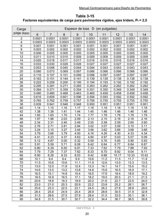Manual Centroamericano para Diseño de Pavimentos
CAPITULO 3
20
Tabla 3-15
Factores equivalentes de carga para pavimentos rígidos, ejes tridem, Pt = 2,5
Espesor de losa D (en pulgadas)
Carga
p/eje (kips)
6 7 8 9 10 11 12 13 14
2 0.0001 0.0001 0.0001 0.0001 0.0001 0.0001 0.0001 0.0001 0.0001
4 0.0003 0.0003 0.0003 0.0003 0.0003 0.0003 0.0003 0.0003 0.0003
6 0.001 0.001 0.001 0.001 0.001 0.001 0.001 0.001 0.001
8 0.003 0.002 0.002 0.002 0.002 0.002 0.002 0.002 0.002
10 0.006 0.005 0.005 0.005 0.005 0.005 0.005 0.005 0.005
12 0.011 0.010 0.010 0.009 0.009 0.009 0.009 0.009 0.009
14 0.020 0.018 0.017 0.017 0.016 0.016 0.016 0.016 0.016
16 0.033 0.030 0.029 0.028 0.027 0.027 0.027 0.027 0.027
18 0.053 0.048 0.045 0.044 0.044 0.043 0.043 0.043 0.043
20 0.080 0.073 0.069 0.067 0.066 0.066 0.066 0.066 0.066
22 0.116 0.107 0.101 0.099 0.098 0.097 0.097 0.097 0.097
24 0.163 0.151 0.144 0.141 0.139 0.139 0.138 0.138 0.138
26 0.222 0.209 0.200 0.195 0.194 0.193 0.192 0.192 0.192
28 0.295 0.281 0.271 0.265 0.263 0.262 0.262 0.262 0.262
30 0.384 0.371 0.359 0.354 0.351 0.350 0.349 0.349 0.349
32 0.490 0.480 0.468 0.463 0.460 0.459 0.458 0.458 0.458
34 0.616 0.609 0.601 0.596 0.594 0.593 0.592 0.592 0.592
36 0.765 0.762 0.759 0.757 0.756 0.755 0.755 0.755 0.755
38 0.939 0.941 0.946 0.948 0.950 0.951 0.951 0.951 0.951
40 1.14 1.15 1.16 1.17 1.18 1.18 1.18 1.18 1.18
42 1.38 1.38 1.41 1.44 1.45 1.46 1.46 1.46 1.46
44 1.65 1.65 1.70 1.74 1.77 1.78 1.78 1.78 1.79
46 1.97 1.96 2.03 2.09 2.13 2.15 2.16 2.16 2.16
48 2.34 2.31 2.40 2.49 2.55 2.58 2.59 2.60 2.60
50 2.76 2.71 2.81 2.94 3.02 3.07 3.09 3.10 3.11
52 3.24 3.15 3.27 3.44 3.56 3.62 3.66 3.68 3.68
54 3.79 3.66 3.79 4.00 4.16 4.26 4.30 4.33 4.34
56 4.41 4.23 4.37 4.63 4.84 4.97 5.03 5.07 5.09
58 5.12 4.87 5.00 5.32 5.59 5.76 5.85 5.90 5.93
60 5.91 5.59 5.71 6.08 6.42 6.64 6.77 6.84 6.87
62 6.80 6.39 6.50 6.91 7.33 7.62 7.79 7.88 7.93
64 7.79 7.29 7.37 7.82 8.33 8.70 8.92 9.04 9.11
66 8.90 8.28 8.33 8.03 9.42 9.88 10.17 10.33 10.42
68 10.1 9.4 9.4 9.9 10.6 11.2 11.5 11.7 11.9
70 11.5 10.6 10.6 11.1 11.9 12.6 13.0 13.3 13.5
72 13.0 12.0 11.8 12.4 13.3 14.1 14.7 15.0 15.2
74 14.6 13.5 13.2 13.8 14.8 15.8 16.5 16.9 17.1
76 16.5 15.1 14.8 15.4 16.5 17.6 18.4 18.9 19.2
78 18.5 16.9 16.5 17.1 18.2 19.5 20.5 21.1 21.5
80 20.6 18.8 18.3 18.9 20.2 21.6 22.7 23.5 24.0
82 23.0 21.0 20.3 20.9 22.2 23.8 25.2 26.1 26.7
84 25.6 23.3 22.5 23.1 24.5 26.2 27.8 28.9 29.6
86 28.4 25.8 24.9 25.4 26.9 28.8 30.5 31.9 32.8
88 31.5 28.6 27.5 27.9 29.4 31.5 33.5 35.1 36.1
90 34.8 31.5 30.7 30.7 32.2 34.4 36.7 38.5 39.8
 