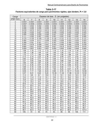Manual Centroamericano para Diseño de Pavimentos
CAPITULO 3
22
Tabla 3-17
Factores equivalentes de carga para pavimentos rígidos, ejes tándem, Pt = 3,0
Espesor de losa D (en pulgadas)
Carga
p/eje (kips)
6 7 8 9 10 11 12 13 14
2 0.0001 0.0001 0.0001 0.0001 0.0001 0.0001 0.0001 0.0001 0.0001
4 0.0007 0.0006 0.0005 0.0005 0.0005 0.0005 0.0005 0.0005 0.0005
6 0.003 0.002 0.002 0.002 0.002 0.002 0.002 0.002 0.002
8 0.008 0.006 0.006 0.006 0.006 0.006 0.006 0.006 0.006
10 0.018 0.015 0.013 0.013 0.013 0.012 0.012 0.012 0.012
12 0.036 0.030 0.027 0.026 0.026 0.025 0.025 0.025 0.025
14 0.066 0.056 0.050 0.048 0.047 0.047 0.047 0.047 0.047
16 0.111 0.095 0.087 0.083 0.081 0.081 0.081 0.081 0.080
18 0.174 0.153 0.140 0.135 0.132 0.131 0.131 0.131 0.131
20 0.260 0.234 0.217 0.209 0.205 0.204 0.203 0.203 0.203
22 0.368 0.341 0.321 0.311 0.307 0.305 0.304 0.303 0.303
24 0.502 0.479 0.458 0.447 0.443 0.440 0.440 0.439 0.439
26 0.664 0.651 0.634 0.625 0.621 0.619 0.618 0.618 0.618
28 0.859 0.857 0.853 0.851 0.850 0.850 0.850 0.849 0.849
30 1.09 1.10 1.12 1.13 1.14 1.14 1.14 1.14 1.14
32 1.38 1.38 1.44 1.47 1.49 1.50 1.51 1.51 1.51
34 1.72 1.71 1.80 1.88 1.93 1.95 1.96 1.97 1.97
36 2.13 2.10 2.23 2.36 2.45 2.49 2.51 2.52 2.52
38 2.62 2.54 2.71 2.92 3.06 3.13 3.17 3.19 3.20
40 3.21 3.05 3.26 3.55 3.76 3.89 3.95 3.98 4.00
42 3.90 3.65 3.87 4.26 4.58 4.77 4.87 4.92 4.95
44 4.72 4.35 4.57 5.06 5.50 5.78 5.94 6.02 6.06
46 5.68 5.16 5.36 5.95 6.54 6.94 7.17 7.29 7.36
48 6.80 6.10 6.25 6.93 7.69 8.24 8.57 8.76 8.86
50 8.09 7.17 7.26 8.03 8.96 9.70 10.17 10.43 10.58
52 9.57 8.41 8.40 9.24 10.36 11.32 11.96 12.33 12.54
54 11.3 9.8 9.7 10.6 11.9 13.1 14.0 14.5 14.8
56 13.2 11.4 11.2 12.1 13.6 15.1 16.2 16.9 17.3
58 15.4 13.2 12.8 13.7 15.4 17.2 18.6 19.5 30.1
60 17.9 15.3 14.7 15.6 17.4 19.5 21.3 22.5 23.2
62 20.6 17.6 16.8 17.6 19.6 22.0 24.1 25.7 26.6
64 23.7 20.2 19.1 19.9 22.0 24.7 27.3 29.2 30.4
66 27.2 23.1 21.7 22.4 24.6 27.6 30.6 33.0 34.6
68 31.1 26.3 24.6 25.2 27.4 30.8 34.3 37.1 39.2
70 35.4 29.8 27.8 28.2 30.6 34.2 38.2 41.6 44.1
72 40.1 33.8 31.3 31.6 34.0 37.9 42.3 46.4 49.4
74 45.3 38.1 35.2 35.4 37.7 41.8 46.8 51.5 55.2
76 51.1 42.9 39.5 39.5 41.8 46.1 51.5 56.9 61.3
78 57.4 48.2 44.3 44.0 46.3 50.7 56.5 62.7 67.9
80 64.3 53.9 49.4 48.9 51.1 55.8 62.1 68.9 74.9
82 71.8 60.2 55.1 54.3 56.5 61.2 67.9 75.5 82.4
84 80.0 67.0 61.2 60.2 62.2 67.0 74.2 82.4 90.3
86 89.0 74.5 67.9 66.5 68.5 73.4 80.8 89.8 98.7
88 98.7 82.5 75.2 73.5 75.3 80.2 88.0 97.7 107.5
90 109. 91. 83. 81. 83. 88. 96. 106. 117.
 