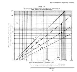 Manual Centroamericano para Diseño de Pavimentos
CAPÌTULO 4
21
Fuente: Guía para diseño de estructuras de pavimentos, AASHTO, 1,993
Módulo de reacción efectivo de la subrasasnte, k (pci)
Módulo
de
reacción
efectivo
de
la
subrasasnte,
k
(pci)
(corrección
para
potenciales
perdidas
de
apoyo)
L
S
=
0
LS
=
1.0
LS
= 2.0
LS = 3.0
Figura 4-7
Corrección del Módulo efectivo de reacción de la subrasante
por la pérdida de apoyo de subbase
Módulo de reacción efectivo de la subrasasnte, k (pci)
Módulo
de
reacción
efectivo
de
la
subrasasnte,
k
(pci)
(corrección
para
potenciales
perdidas
de
apoyo)
L
S
=
0
LS
=
1.0
LS
= 2.0
LS = 3.0
Módulo de reacción efectivo de la subrasasnte, k (pci)
Módulo
de
reacción
efectivo
de
la
subrasasnte,
k
(pci)
(corrección
para
potenciales
perdidas
de
apoyo)
L
S
=
0
LS
=
1.0
LS
= 2.0
LS = 3.0
Figura 4-7
Corrección del Módulo efectivo de reacción de la subrasante
por la pérdida de apoyo de subbase
 