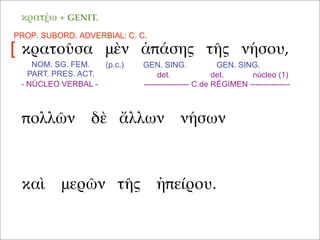 κρατοῦσα μὲν ἁπάσης τῆς νήσου,
καὶ μερῶν τῆς ἠπείρου.
πολλῶν δὲ ἄλλων νήσων
NOM. SG. FEM.
PART. PRES. ACT.
(p.c.)
κρατέω + GENIT.
GEN. SING. GEN. SING.
PROP. SUBORD. ADVERBIAL: C. C.
[
- NÚCLEO VERBAL -
det. det. núcleo (1)
----------------- C.de RÉGIMEN ---------------
 