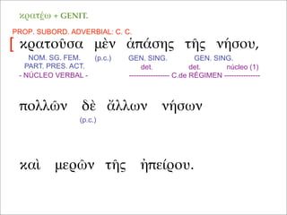κρατοῦσα μὲν ἁπάσης τῆς νήσου,
καὶ μερῶν τῆς ἠπείρου.
πολλῶν δὲ ἄλλων νήσων
NOM. SG. FEM.
PART. PRES. ACT.
(p.c.)
κρατέω + GENIT.
GEN. SING. GEN. SING.
PROP. SUBORD. ADVERBIAL: C. C.
[
- NÚCLEO VERBAL -
det. det. núcleo (1)
----------------- C.de RÉGIMEN ---------------
(p.c.)
 