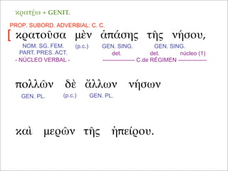 κρατοῦσα μὲν ἁπάσης τῆς νήσου,
καὶ μερῶν τῆς ἠπείρου.
πολλῶν δὲ ἄλλων νήσων
NOM. SG. FEM.
PART. PRES. ACT.
(p.c.)
κρατέω + GENIT.
GEN. SING. GEN. SING.
PROP. SUBORD. ADVERBIAL: C. C.
[
- NÚCLEO VERBAL -
det. det. núcleo (1)
----------------- C.de RÉGIMEN ---------------
(p.c.)GEN. PL. GEN. PL.
 