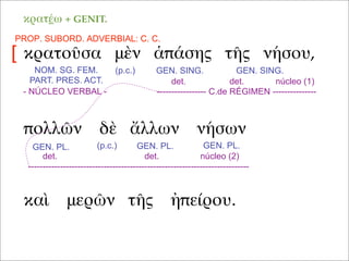 κρατοῦσα μὲν ἁπάσης τῆς νήσου,
καὶ μερῶν τῆς ἠπείρου.
πολλῶν δὲ ἄλλων νήσων
NOM. SG. FEM.
PART. PRES. ACT.
(p.c.)
κρατέω + GENIT.
GEN. SING. GEN. SING.
PROP. SUBORD. ADVERBIAL: C. C.
[
- NÚCLEO VERBAL -
det. det. núcleo (1)
----------------- C.de RÉGIMEN ---------------
(p.c.)GEN. PL. GEN. PL. GEN. PL.
det. det. núcleo (2)
----------------------------------------------------------------------------
 