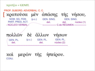 κρατοῦσα μὲν ἁπάσης τῆς νήσου,
καὶ μερῶν τῆς ἠπείρου.
πολλῶν δὲ ἄλλων νήσων
NOM. SG. FEM.
PART. PRES. ACT.
(p.c.)
κρατέω + GENIT.
GEN. SING. GEN. SING.
PROP. SUBORD. ADVERBIAL: C. C.
[
- NÚCLEO VERBAL -
det. det. núcleo (1)
----------------- C.de RÉGIMEN ---------------
(p.c.)GEN. PL. GEN. PL. GEN. PL.
det. det. núcleo (2)
----------------------------------------------------------------------------
CONJ.
 