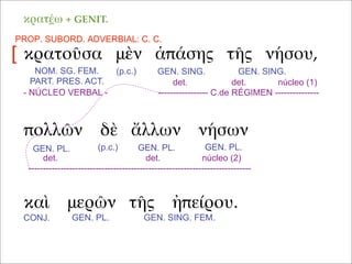 κρατοῦσα μὲν ἁπάσης τῆς νήσου,
καὶ μερῶν τῆς ἠπείρου.
πολλῶν δὲ ἄλλων νήσων
NOM. SG. FEM.
PART. PRES. ACT.
(p.c.)
κρατέω + GENIT.
GEN. SING. GEN. SING.
PROP. SUBORD. ADVERBIAL: C. C.
[
- NÚCLEO VERBAL -
det. det. núcleo (1)
----------------- C.de RÉGIMEN ---------------
(p.c.)GEN. PL. GEN. PL. GEN. PL.
det. det. núcleo (2)
----------------------------------------------------------------------------
CONJ. GEN. PL. GEN. SING. FEM.
 