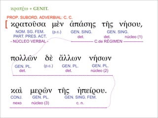 κρατοῦσα μὲν ἁπάσης τῆς νήσου,
καὶ μερῶν τῆς ἠπείρου.
πολλῶν δὲ ἄλλων νήσων
NOM. SG. FEM.
PART. PRES. ACT.
(p.c.)
κρατέω + GENIT.
GEN. SING. GEN. SING.
PROP. SUBORD. ADVERBIAL: C. C.
[
- NÚCLEO VERBAL -
det. det. núcleo (1)
----------------- C.de RÉGIMEN ---------------
(p.c.)GEN. PL. GEN. PL. GEN. PL.
det. det. núcleo (2)
----------------------------------------------------------------------------
CONJ. GEN. PL. GEN. SING. FEM.
nexo núcleo (3) c. n.
--------------------------------------------------------------------------
 