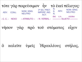 τότε γὰρ πορεύσιμον ἦν τὸ ἐκεῖ πέλαγος·
νῆσον γὰρ πρὸ τοῦ στόματος εἶχεν
ὃ καλεῖτε ὑμεῖς Ἡρακλέους στήλας,
ADV. CONJ.
NOM. SING.
NEUTRO
3ª SG. PRET.
IMPERF. IND.
ACT.
ADV.
NOM. SING.
NEUTRO
N.
S.
N.
- C. C. - NEXO -- ATRIBUTO -- - N. VERBAL -
det. c.n. núcleo
------------ SUJETO -----------
 