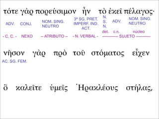 τότε γὰρ πορεύσιμον ἦν τὸ ἐκεῖ πέλαγος·
νῆσον γὰρ πρὸ τοῦ στόματος εἶχεν
ὃ καλεῖτε ὑμεῖς Ἡρακλέους στήλας,
ADV. CONJ.
NOM. SING.
NEUTRO
3ª SG. PRET.
IMPERF. IND.
ACT.
ADV.
NOM. SING.
NEUTRO
N.
S.
N.
- C. C. - NEXO -- ATRIBUTO -- - N. VERBAL -
det. c.n. núcleo
------------ SUJETO -----------
AC. SG. FEM.
 