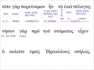 τότε γὰρ πορεύσιμον ἦν τὸ ἐκεῖ πέλαγος·
νῆσον γὰρ πρὸ τοῦ στόματος εἶχεν
ὃ καλεῖτε ὑμεῖς Ἡρακλέους στήλας,
ADV. CONJ.
NOM. SING.
NEUTRO
3ª SG. PRET.
IMPERF. IND.
ACT.
ADV.
NOM. SING.
NEUTRO
N.
S.
N.
- C. C. - NEXO -- ATRIBUTO -- - N. VERBAL -
det. c.n. núcleo
------------ SUJETO -----------
AC. SG. FEM. CONJ.
 
