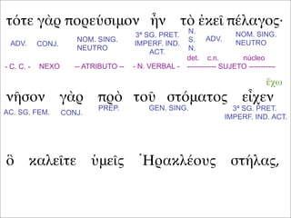 τότε γὰρ πορεύσιμον ἦν τὸ ἐκεῖ πέλαγος·
νῆσον γὰρ πρὸ τοῦ στόματος εἶχεν
ὃ καλεῖτε ὑμεῖς Ἡρακλέους στήλας,
ADV. CONJ.
NOM. SING.
NEUTRO
3ª SG. PRET.
IMPERF. IND.
ACT.
ADV.
NOM. SING.
NEUTRO
N.
S.
N.
- C. C. - NEXO -- ATRIBUTO -- - N. VERBAL -
det. c.n. núcleo
------------ SUJETO -----------
AC. SG. FEM. CONJ.
PREP. GEN. SING. 3ª SG. PRET.
IMPERF. IND. ACT.
ἔχω
 