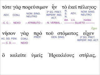 τότε γὰρ πορεύσιμον ἦν τὸ ἐκεῖ πέλαγος·
νῆσον γὰρ πρὸ τοῦ στόματος εἶχεν
ὃ καλεῖτε ὑμεῖς Ἡρακλέους στήλας,
ADV. CONJ.
NOM. SING.
NEUTRO
3ª SG. PRET.
IMPERF. IND.
ACT.
ADV.
NOM. SING.
NEUTRO
N.
S.
N.
- C. C. - NEXO -- ATRIBUTO -- - N. VERBAL -
det. c.n. núcleo
------------ SUJETO -----------
AC. SG. FEM. CONJ.
PREP. GEN. SING. 3ª SG. PRET.
IMPERF. IND. ACT.
ἔχω
---- C. D. ---- NEXO
 