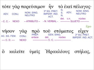 τότε γὰρ πορεύσιμον ἦν τὸ ἐκεῖ πέλαγος·
νῆσον γὰρ πρὸ τοῦ στόματος εἶχεν
ὃ καλεῖτε ὑμεῖς Ἡρακλέους στήλας,
ADV. CONJ.
NOM. SING.
NEUTRO
3ª SG. PRET.
IMPERF. IND.
ACT.
ADV.
NOM. SING.
NEUTRO
N.
S.
N.
- C. C. - NEXO -- ATRIBUTO -- - N. VERBAL -
det. c.n. núcleo
------------ SUJETO -----------
AC. SG. FEM. CONJ.
PREP. GEN. SING. 3ª SG. PRET.
IMPERF. IND. ACT.
ἔχω
---- C. D. ---- NEXO
enlace det. núcleo
------------------- C. C. ---------------------
 