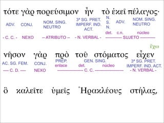 τότε γὰρ πορεύσιμον ἦν τὸ ἐκεῖ πέλαγος·
νῆσον γὰρ πρὸ τοῦ στόματος εἶχεν
ὃ καλεῖτε ὑμεῖς Ἡρακλέους στήλας,
ADV. CONJ.
NOM. SING.
NEUTRO
3ª SG. PRET.
IMPERF. IND.
ACT.
ADV.
NOM. SING.
NEUTRO
N.
S.
N.
- C. C. - NEXO -- ATRIBUTO -- - N. VERBAL -
det. c.n. núcleo
------------ SUJETO -----------
AC. SG. FEM. CONJ.
PREP. GEN. SING. 3ª SG. PRET.
IMPERF. IND. ACT.
ἔχω
---- C. D. ---- NEXO
enlace det. núcleo
------------------- C. C. --------------------- - N. VERBAL -
 