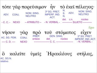 τότε γὰρ πορεύσιμον ἦν τὸ ἐκεῖ πέλαγος·
νῆσον γὰρ πρὸ τοῦ στόματος εἶχεν
ὃ καλεῖτε ὑμεῖς Ἡρακλέους στήλας,
ADV. CONJ.
NOM. SING.
NEUTRO
3ª SG. PRET.
IMPERF. IND.
ACT.
ADV.
NOM. SING.
NEUTRO
N.
S.
N.
- C. C. - NEXO -- ATRIBUTO -- - N. VERBAL -
det. c.n. núcleo
------------ SUJETO -----------
AC. SG. FEM. CONJ.
PREP. GEN. SING. 3ª SG. PRET.
IMPERF. IND. ACT.
ἔχω
---- C. D. ---- NEXO
enlace det. núcleo
------------------- C. C. --------------------- - N. VERBAL -
AC. SG.N.
relativo
 