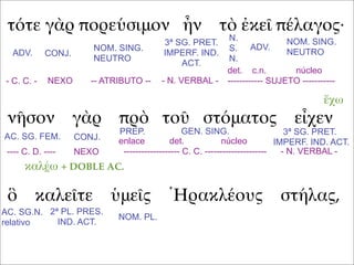 τότε γὰρ πορεύσιμον ἦν τὸ ἐκεῖ πέλαγος·
νῆσον γὰρ πρὸ τοῦ στόματος εἶχεν
ὃ καλεῖτε ὑμεῖς Ἡρακλέους στήλας,
ADV. CONJ.
NOM. SING.
NEUTRO
3ª SG. PRET.
IMPERF. IND.
ACT.
ADV.
NOM. SING.
NEUTRO
N.
S.
N.
- C. C. - NEXO -- ATRIBUTO -- - N. VERBAL -
det. c.n. núcleo
------------ SUJETO -----------
AC. SG. FEM. CONJ.
PREP. GEN. SING. 3ª SG. PRET.
IMPERF. IND. ACT.
ἔχω
---- C. D. ---- NEXO
enlace det. núcleo
------------------- C. C. --------------------- - N. VERBAL -
AC. SG.N.
relativo
2ª PL. PRES.
IND. ACT.
καλέω + DOBLE AC.
NOM. PL.
 
