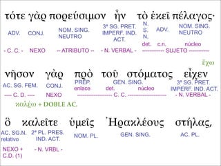 τότε γὰρ πορεύσιμον ἦν τὸ ἐκεῖ πέλαγος·
νῆσον γὰρ πρὸ τοῦ στόματος εἶχεν
ὃ καλεῖτε ὑμεῖς Ἡρακλέους στήλας,
ADV. CONJ.
NOM. SING.
NEUTRO
3ª SG. PRET.
IMPERF. IND.
ACT.
ADV.
NOM. SING.
NEUTRO
N.
S.
N.
- C. C. - NEXO -- ATRIBUTO -- - N. VERBAL -
det. c.n. núcleo
------------ SUJETO -----------
AC. SG. FEM. CONJ.
PREP. GEN. SING. 3ª SG. PRET.
IMPERF. IND. ACT.
ἔχω
---- C. D. ---- NEXO
enlace det. núcleo
------------------- C. C. --------------------- - N. VERBAL -
AC. SG.N.
relativo
2ª PL. PRES.
IND. ACT.
καλέω + DOBLE AC.
NOM. PL. GEN. SING. AC. PL.
NEXO +
C.D. (1)
- N. VRBL -
 