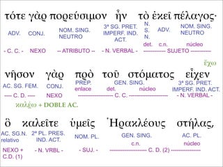 τότε γὰρ πορεύσιμον ἦν τὸ ἐκεῖ πέλαγος·
νῆσον γὰρ πρὸ τοῦ στόματος εἶχεν
ὃ καλεῖτε ὑμεῖς Ἡρακλέους στήλας,
ADV. CONJ.
NOM. SING.
NEUTRO
3ª SG. PRET.
IMPERF. IND.
ACT.
ADV.
NOM. SING.
NEUTRO
N.
S.
N.
- C. C. - NEXO -- ATRIBUTO -- - N. VERBAL -
det. c.n. núcleo
------------ SUJETO -----------
AC. SG. FEM. CONJ.
PREP. GEN. SING. 3ª SG. PRET.
IMPERF. IND. ACT.
ἔχω
---- C. D. ---- NEXO
enlace det. núcleo
------------------- C. C. --------------------- - N. VERBAL -
AC. SG.N.
relativo
2ª PL. PRES.
IND. ACT.
καλέω + DOBLE AC.
NOM. PL. GEN. SING. AC. PL.
NEXO +
C.D. (1)
- N. VRBL - - SUJ. -
c.n. núcleo
-------------------- C. D. (2) ----------------
 