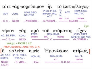 τότε γὰρ πορεύσιμον ἦν τὸ ἐκεῖ πέλαγος·
νῆσον γὰρ πρὸ τοῦ στόματος εἶχεν
ὃ καλεῖτε ὑμεῖς Ἡρακλέους στήλας,
ADV. CONJ.
NOM. SING.
NEUTRO
3ª SG. PRET.
IMPERF. IND.
ACT.
ADV.
NOM. SING.
NEUTRO
N.
S.
N.
- C. C. - NEXO -- ATRIBUTO -- - N. VERBAL -
det. c.n. núcleo
------------ SUJETO -----------
AC. SG. FEM. CONJ.
PREP. GEN. SING. 3ª SG. PRET.
IMPERF. IND. ACT.
ἔχω
---- C. D. ---- NEXO
enlace det. núcleo
------------------- C. C. --------------------- - N. VERBAL -
AC. SG.N.
relativo
2ª PL. PRES.
IND. ACT.
καλέω + DOBLE AC.
NOM. PL. GEN. SING. AC. PL.
NEXO +
C.D. (1)
- N. VRBL - - SUJ. -
c.n. núcleo
-------------------- C. D. (2) ----------------
PROP. SUBORD. ADJETIVA: C. N.
[ ]
 