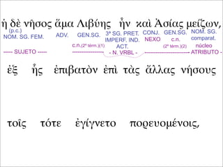 ἡ δὲ νῆσος ἅμα Λιβύης ἦν καὶ Ἀσίας μείζων,
ἐξ ἧς ἐπιβατὸν ἐπὶ τὰς ἄλλας νήσους
τοῖς τότε ἐγίγνετο πορευομένοις,
(p.c.)
NOM. SG. FEM. ADV. GEN.SG. GEN.SG.CONJ.3ª SG. PRET.
IMPERF. IND.
ACT.
NOM. SG.
comparat.
----- SUJETO ----- - N. VRBL -
núcleo
- ATRIBUTO -
c.n.(2º térm.)(1)
-----------------
NEXO c.n.
(2º térm.)(2)
------------------------
 