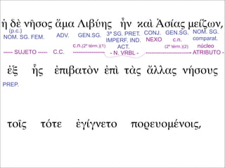 ἡ δὲ νῆσος ἅμα Λιβύης ἦν καὶ Ἀσίας μείζων,
ἐξ ἧς ἐπιβατὸν ἐπὶ τὰς ἄλλας νήσους
τοῖς τότε ἐγίγνετο πορευομένοις,
(p.c.)
NOM. SG. FEM. ADV. GEN.SG. GEN.SG.CONJ.3ª SG. PRET.
IMPERF. IND.
ACT.
NOM. SG.
comparat.
----- SUJETO ----- C.C. - N. VRBL -
núcleo
- ATRIBUTO -
c.n.(2º térm.)(1)
-----------------
NEXO c.n.
(2º térm.)(2)
------------------------
PREP.
 