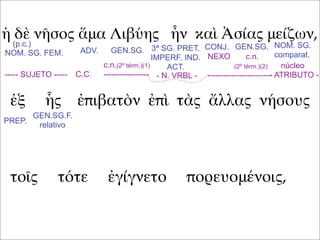 ἡ δὲ νῆσος ἅμα Λιβύης ἦν καὶ Ἀσίας μείζων,
ἐξ ἧς ἐπιβατὸν ἐπὶ τὰς ἄλλας νήσους
τοῖς τότε ἐγίγνετο πορευομένοις,
(p.c.)
NOM. SG. FEM. ADV. GEN.SG. GEN.SG.CONJ.3ª SG. PRET.
IMPERF. IND.
ACT.
NOM. SG.
comparat.
----- SUJETO ----- C.C. - N. VRBL -
núcleo
- ATRIBUTO -
c.n.(2º térm.)(1)
-----------------
NEXO c.n.
(2º térm.)(2)
------------------------
PREP.
GEN.SG.F.
relativo
 
