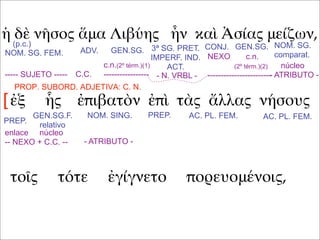 ἡ δὲ νῆσος ἅμα Λιβύης ἦν καὶ Ἀσίας μείζων,
ἐξ ἧς ἐπιβατὸν ἐπὶ τὰς ἄλλας νήσους
τοῖς τότε ἐγίγνετο πορευομένοις,
(p.c.)
NOM. SG. FEM. ADV. GEN.SG. GEN.SG.CONJ.3ª SG. PRET.
IMPERF. IND.
ACT.
NOM. SG.
comparat.
----- SUJETO ----- C.C. - N. VRBL -
núcleo
- ATRIBUTO -
c.n.(2º térm.)(1)
-----------------
NEXO c.n.
(2º térm.)(2)
------------------------
PREP.
GEN.SG.F.
relativo
NOM. SING. PREP. AC. PL. FEM. AC. PL. FEM.
enlace núcleo
-- NEXO + C.C. -- - ATRIBUTO -
PROP. SUBORD. ADJETIVA: C. N.
[
 