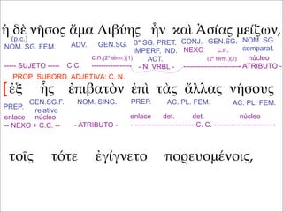 ἡ δὲ νῆσος ἅμα Λιβύης ἦν καὶ Ἀσίας μείζων,
ἐξ ἧς ἐπιβατὸν ἐπὶ τὰς ἄλλας νήσους
τοῖς τότε ἐγίγνετο πορευομένοις,
(p.c.)
NOM. SG. FEM. ADV. GEN.SG. GEN.SG.CONJ.3ª SG. PRET.
IMPERF. IND.
ACT.
NOM. SG.
comparat.
----- SUJETO ----- C.C. - N. VRBL -
núcleo
- ATRIBUTO -
c.n.(2º térm.)(1)
-----------------
NEXO c.n.
(2º térm.)(2)
------------------------
PREP.
GEN.SG.F.
relativo
NOM. SING. PREP. AC. PL. FEM. AC. PL. FEM.
enlace núcleo
-- NEXO + C.C. -- - ATRIBUTO -
enlace det. det. núcleo
--------------------------- C. C. --------------------------
PROP. SUBORD. ADJETIVA: C. N.
[
 