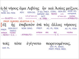 ἡ δὲ νῆσος ἅμα Λιβύης ἦν καὶ Ἀσίας μείζων,
ἐξ ἧς ἐπιβατὸν ἐπὶ τὰς ἄλλας νήσους
τοῖς τότε ἐγίγνετο πορευομένοις,
(p.c.)
NOM. SG. FEM. ADV. GEN.SG. GEN.SG.CONJ.3ª SG. PRET.
IMPERF. IND.
ACT.
NOM. SG.
comparat.
----- SUJETO ----- C.C. - N. VRBL -
núcleo
- ATRIBUTO -
c.n.(2º térm.)(1)
-----------------
NEXO c.n.
(2º térm.)(2)
------------------------
PREP.
GEN.SG.F.
relativo
NOM. SING. PREP. AC. PL. FEM. AC. PL. FEM.
enlace núcleo
-- NEXO + C.C. -- - ATRIBUTO -
enlace det. det. núcleo
--------------------------- C. C. --------------------------
DAT. PL.
PROP. SUBORD. ADJETIVA: C. N.
[
DAT. PL. MASC.
PART. PRES. MED.
 