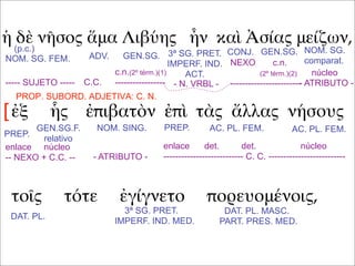 ἡ δὲ νῆσος ἅμα Λιβύης ἦν καὶ Ἀσίας μείζων,
ἐξ ἧς ἐπιβατὸν ἐπὶ τὰς ἄλλας νήσους
τοῖς τότε ἐγίγνετο πορευομένοις,
(p.c.)
NOM. SG. FEM. ADV. GEN.SG. GEN.SG.CONJ.3ª SG. PRET.
IMPERF. IND.
ACT.
NOM. SG.
comparat.
----- SUJETO ----- C.C. - N. VRBL -
núcleo
- ATRIBUTO -
c.n.(2º térm.)(1)
-----------------
NEXO c.n.
(2º térm.)(2)
------------------------
PREP.
GEN.SG.F.
relativo
NOM. SING. PREP. AC. PL. FEM. AC. PL. FEM.
enlace núcleo
-- NEXO + C.C. -- - ATRIBUTO -
enlace det. det. núcleo
--------------------------- C. C. --------------------------
DAT. PL.
PROP. SUBORD. ADJETIVA: C. N.
[
DAT. PL. MASC.
PART. PRES. MED.
3ª SG. PRET.
IMPERF. IND. MED.
 