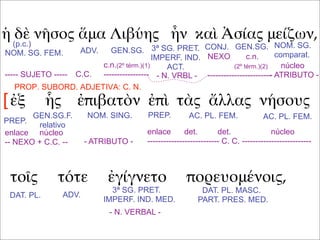 ἡ δὲ νῆσος ἅμα Λιβύης ἦν καὶ Ἀσίας μείζων,
ἐξ ἧς ἐπιβατὸν ἐπὶ τὰς ἄλλας νήσους
τοῖς τότε ἐγίγνετο πορευομένοις,
(p.c.)
NOM. SG. FEM. ADV. GEN.SG. GEN.SG.CONJ.3ª SG. PRET.
IMPERF. IND.
ACT.
NOM. SG.
comparat.
----- SUJETO ----- C.C. - N. VRBL -
núcleo
- ATRIBUTO -
c.n.(2º térm.)(1)
-----------------
NEXO c.n.
(2º térm.)(2)
------------------------
PREP.
GEN.SG.F.
relativo
NOM. SING. PREP. AC. PL. FEM. AC. PL. FEM.
enlace núcleo
-- NEXO + C.C. -- - ATRIBUTO -
enlace det. det. núcleo
--------------------------- C. C. --------------------------
DAT. PL.
PROP. SUBORD. ADJETIVA: C. N.
[
DAT. PL. MASC.
PART. PRES. MED.
3ª SG. PRET.
IMPERF. IND. MED.
ADV.
- N. VERBAL -
 