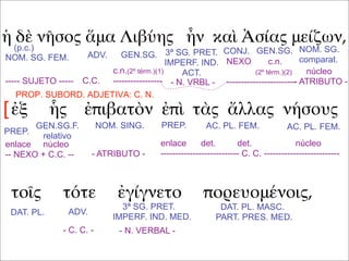 ἡ δὲ νῆσος ἅμα Λιβύης ἦν καὶ Ἀσίας μείζων,
ἐξ ἧς ἐπιβατὸν ἐπὶ τὰς ἄλλας νήσους
τοῖς τότε ἐγίγνετο πορευομένοις,
(p.c.)
NOM. SG. FEM. ADV. GEN.SG. GEN.SG.CONJ.3ª SG. PRET.
IMPERF. IND.
ACT.
NOM. SG.
comparat.
----- SUJETO ----- C.C. - N. VRBL -
núcleo
- ATRIBUTO -
c.n.(2º térm.)(1)
-----------------
NEXO c.n.
(2º térm.)(2)
------------------------
PREP.
GEN.SG.F.
relativo
NOM. SING. PREP. AC. PL. FEM. AC. PL. FEM.
enlace núcleo
-- NEXO + C.C. -- - ATRIBUTO -
enlace det. det. núcleo
--------------------------- C. C. --------------------------
DAT. PL.
PROP. SUBORD. ADJETIVA: C. N.
[
DAT. PL. MASC.
PART. PRES. MED.
3ª SG. PRET.
IMPERF. IND. MED.
ADV.
- N. VERBAL -- C. C. -
 