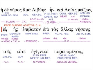 ἡ δὲ νῆσος ἅμα Λιβύης ἦν καὶ Ἀσίας μείζων,
ἐξ ἧς ἐπιβατὸν ἐπὶ τὰς ἄλλας νήσους
τοῖς τότε ἐγίγνετο πορευομένοις,
(p.c.)
NOM. SG. FEM. ADV. GEN.SG. GEN.SG.CONJ.3ª SG. PRET.
IMPERF. IND.
ACT.
NOM. SG.
comparat.
----- SUJETO ----- C.C. - N. VRBL -
núcleo
- ATRIBUTO -
c.n.(2º térm.)(1)
-----------------
NEXO c.n.
(2º térm.)(2)
------------------------
PREP.
GEN.SG.F.
relativo
NOM. SING. PREP. AC. PL. FEM. AC. PL. FEM.
enlace núcleo
-- NEXO + C.C. -- - ATRIBUTO -
enlace det. det. núcleo
--------------------------- C. C. --------------------------
DAT. PL.
PROP. SUBORD. ADJETIVA: C. N.
[
DAT. PL. MASC.
PART. PRES. MED.
3ª SG. PRET.
IMPERF. IND. MED.
ADV.
- N. VERBAL -- C. C. -- C. I. - - NÚCLEO VERBAL -
 