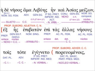 ἡ δὲ νῆσος ἅμα Λιβύης ἦν καὶ Ἀσίας μείζων,
ἐξ ἧς ἐπιβατὸν ἐπὶ τὰς ἄλλας νήσους
τοῖς τότε ἐγίγνετο πορευομένοις,
(p.c.)
NOM. SG. FEM. ADV. GEN.SG. GEN.SG.CONJ.3ª SG. PRET.
IMPERF. IND.
ACT.
NOM. SG.
comparat.
----- SUJETO ----- C.C. - N. VRBL -
núcleo
- ATRIBUTO -
c.n.(2º térm.)(1)
-----------------
NEXO c.n.
(2º térm.)(2)
------------------------
PREP.
GEN.SG.F.
relativo
NOM. SING. PREP. AC. PL. FEM. AC. PL. FEM.
enlace núcleo
-- NEXO + C.C. -- - ATRIBUTO -
enlace det. det. núcleo
--------------------------- C. C. --------------------------
DAT. PL.
PROP. SUBORD. ADJETIVA: C. N.
[
DAT. PL. MASC.
PART. PRES. MED.
3ª SG. PRET.
IMPERF. IND. MED.
ADV.
- N. VERBAL -- C. C. -- C. I. - - NÚCLEO VERBAL -
PROP. SUBORD. ADVER: C. C.
(
 