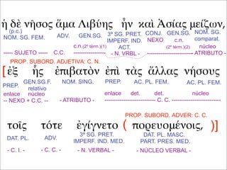 ἡ δὲ νῆσος ἅμα Λιβύης ἦν καὶ Ἀσίας μείζων,
ἐξ ἧς ἐπιβατὸν ἐπὶ τὰς ἄλλας νήσους
τοῖς τότε ἐγίγνετο πορευομένοις,
(p.c.)
NOM. SG. FEM. ADV. GEN.SG. GEN.SG.CONJ.3ª SG. PRET.
IMPERF. IND.
ACT.
NOM. SG.
comparat.
----- SUJETO ----- C.C. - N. VRBL -
núcleo
- ATRIBUTO -
c.n.(2º térm.)(1)
-----------------
NEXO c.n.
(2º térm.)(2)
------------------------
PREP.
GEN.SG.F.
relativo
NOM. SING. PREP. AC. PL. FEM. AC. PL. FEM.
enlace núcleo
-- NEXO + C.C. -- - ATRIBUTO -
enlace det. det. núcleo
--------------------------- C. C. --------------------------
DAT. PL.
PROP. SUBORD. ADJETIVA: C. N.
[
DAT. PL. MASC.
PART. PRES. MED.
3ª SG. PRET.
IMPERF. IND. MED.
ADV.
- N. VERBAL -- C. C. -- C. I. - - NÚCLEO VERBAL -
PROP. SUBORD. ADVER: C. C.
( )]
 