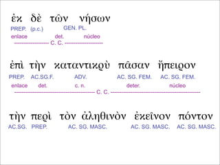 ἐκ δὲ τῶν νήσων
ἐπὶ τὴν καταντικρὺ πᾶσαν ἤπειρον
τὴν περὶ τὸν ἀληθινὸν ἐκεῖνον πόντον
PREP. (p.c.) GEN. PL.
enlace det. núcleo
------------------- C. C. ---------------------
PREP. ADV.AC.SG.F. AC. SG. FEM. AC. SG. FEM.
enlace det. c. n. deter. núcleo
-------------------------------------------- C. C. -------------------------------------------------
AC.SG. PREP. AC. SG. MASC. AC. SG. MASC. AC. SG. MASC.
 