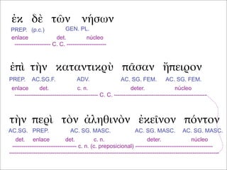 ἐκ δὲ τῶν νήσων
ἐπὶ τὴν καταντικρὺ πᾶσαν ἤπειρον
τὴν περὶ τὸν ἀληθινὸν ἐκεῖνον πόντον
PREP. (p.c.) GEN. PL.
enlace det. núcleo
------------------- C. C. ---------------------
PREP. ADV.AC.SG.F. AC. SG. FEM. AC. SG. FEM.
enlace det. c. n. deter. núcleo
-------------------------------------------- C. C. -------------------------------------------------
AC.SG. PREP. AC. SG. MASC. AC. SG. MASC. AC. SG. MASC.
det. enlace det. c. n. deter. núcleo
---------------------------------- c. n. (c. preposicional) -----------------------------------------
---------------------------------------------------------------------------------------------------------------
 