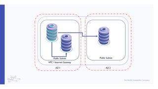 Public Subnet Public Subnet
VPC / Internet Gateway
AZ 1 AZ 2
 