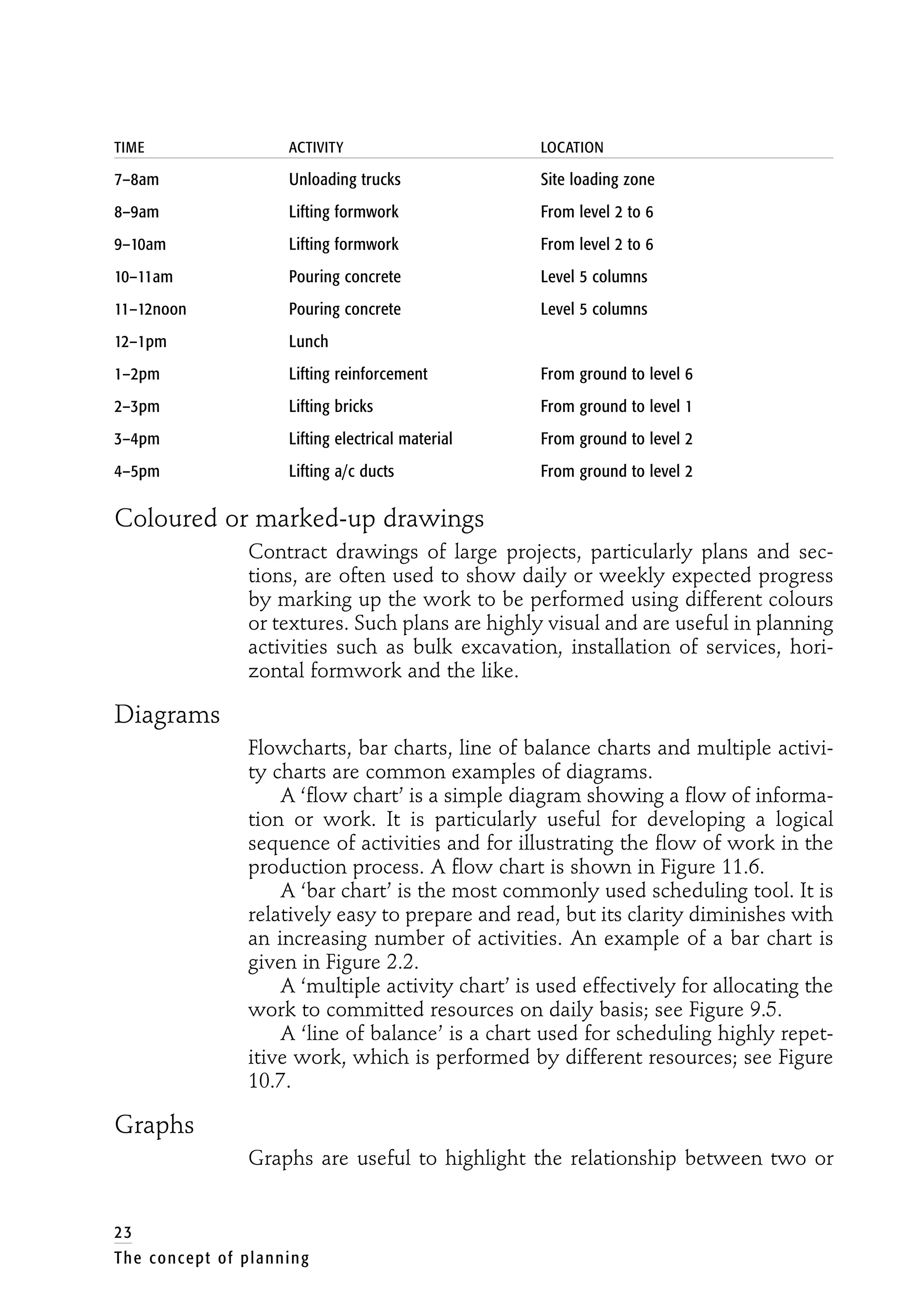 TIME ACTIVITY LOCATION
7–8am Unloading trucks Site loading zone
8–9am Lifting formwork From level 2 to 6
9–10am Lifting formwork From level 2 to 6
10–11am Pouring concrete Level 5 columns
11–12noon Pouring concrete Level 5 columns
12–1pm Lunch
1–2pm Lifting reinforcement From ground to level 6
2–3pm Lifting bricks From ground to level 1
3–4pm Lifting electrical material From ground to level 2
4–5pm Lifting a/c ducts From ground to level 2
Coloured or marked-up drawings
Contract drawings of large projects, particularly plans and sec-
tions, are often used to show daily or weekly expected progress
by marking up the work to be performed using different colours
or textures. Such plans are highly visual and are useful in planning
activities such as bulk excavation, installation of services, hori-
zontal formwork and the like.
Diagrams
Flowcharts, bar charts, line of balance charts and multiple activi-
ty charts are common examples of diagrams.
A ‘flow chart’ is a simple diagram showing a flow of informa-
tion or work. It is particularly useful for developing a logical
sequence of activities and for illustrating the flow of work in the
production process. A flow chart is shown in Figure 11.6.
A ‘bar chart’ is the most commonly used scheduling tool. It is
relatively easy to prepare and read, but its clarity diminishes with
an increasing number of activities. An example of a bar chart is
given in Figure 2.2.
A ‘multiple activity chart’ is used effectively for allocating the
work to committed resources on daily basis; see Figure 9.5.
A ‘line of balance’ is a chart used for scheduling highly repet-
itive work, which is performed by different resources; see Figure
10.7.
Graphs
Graphs are useful to highlight the relationship between two or
23
The concept of planning
 