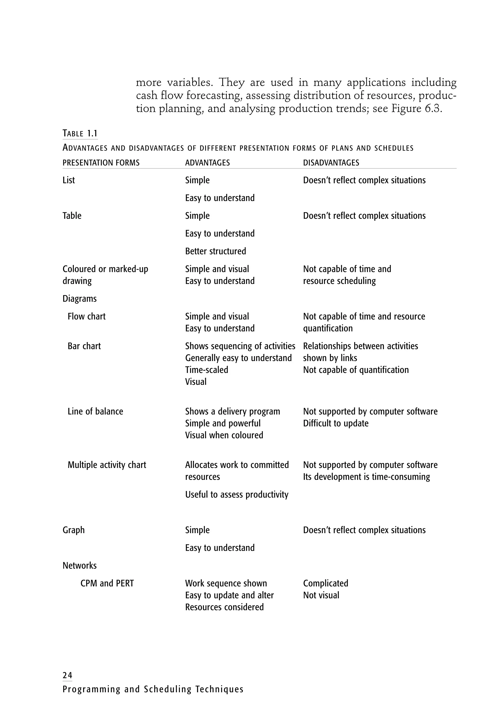 more variables. They are used in many applications including
cash flow forecasting, assessing distribution of resources, produc-
tion planning, and analysing production trends; see Figure 6.3.
TABLE 1.1
ADVANTAGES AND DISADVANTAGES OF DIFFERENT PRESENTATION FORMS OF PLANS AND SCHEDULES
PRESENTATION FORMS ADVANTAGES DISADVANTAGES
List Simple Doesn’t reflect complex situations
Easy to understand
Table Simple Doesn’t reflect complex situations
Easy to understand
Better structured
Coloured or marked-up Simple and visual Not capable of time and
drawing Easy to understand resource scheduling
Diagrams
Flow chart Simple and visual Not capable of time and resource
Easy to understand quantification
Bar chart Shows sequencing of activities Relationships between activities
Generally easy to understand shown by links
Time-scaled Not capable of quantification
Visual
Line of balance Shows a delivery program Not supported by computer software
Simple and powerful Difficult to update
Visual when coloured
Multiple activity chart Allocates work to committed Not supported by computer software
resources Its development is time-consuming
Useful to assess productivity
Graph Simple Doesn’t reflect complex situations
Easy to understand
Networks
CPM and PERT Work sequence shown Complicated
Easy to update and alter Not visual
Resources considered
24
Programming and Scheduling Techniques
 