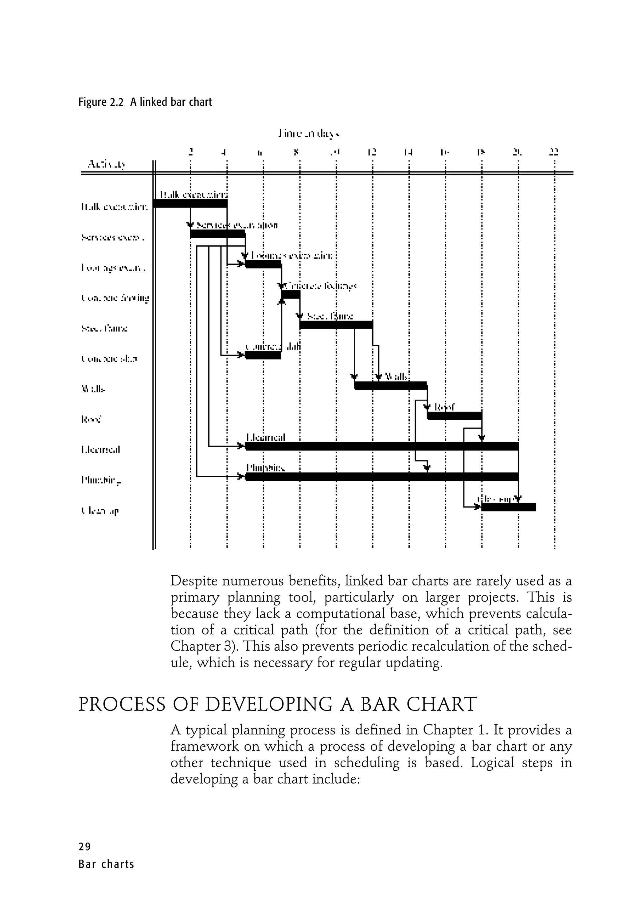 Figure 2.2 A linked bar chart
Despite numerous benefits, linked bar charts are rarely used as a
primary planning tool, particularly on larger projects. This is
because they lack a computational base, which prevents calcula-
tion of a critical path (for the definition of a critical path, see
Chapter 3). This also prevents periodic recalculation of the sched-
ule, which is necessary for regular updating.
PROCESS OF DEVELOPING A BAR CHART
A typical planning process is defined in Chapter 1. It provides a
framework on which a process of developing a bar chart or any
other technique used in scheduling is based. Logical steps in
developing a bar chart include:
29
Bar charts
 