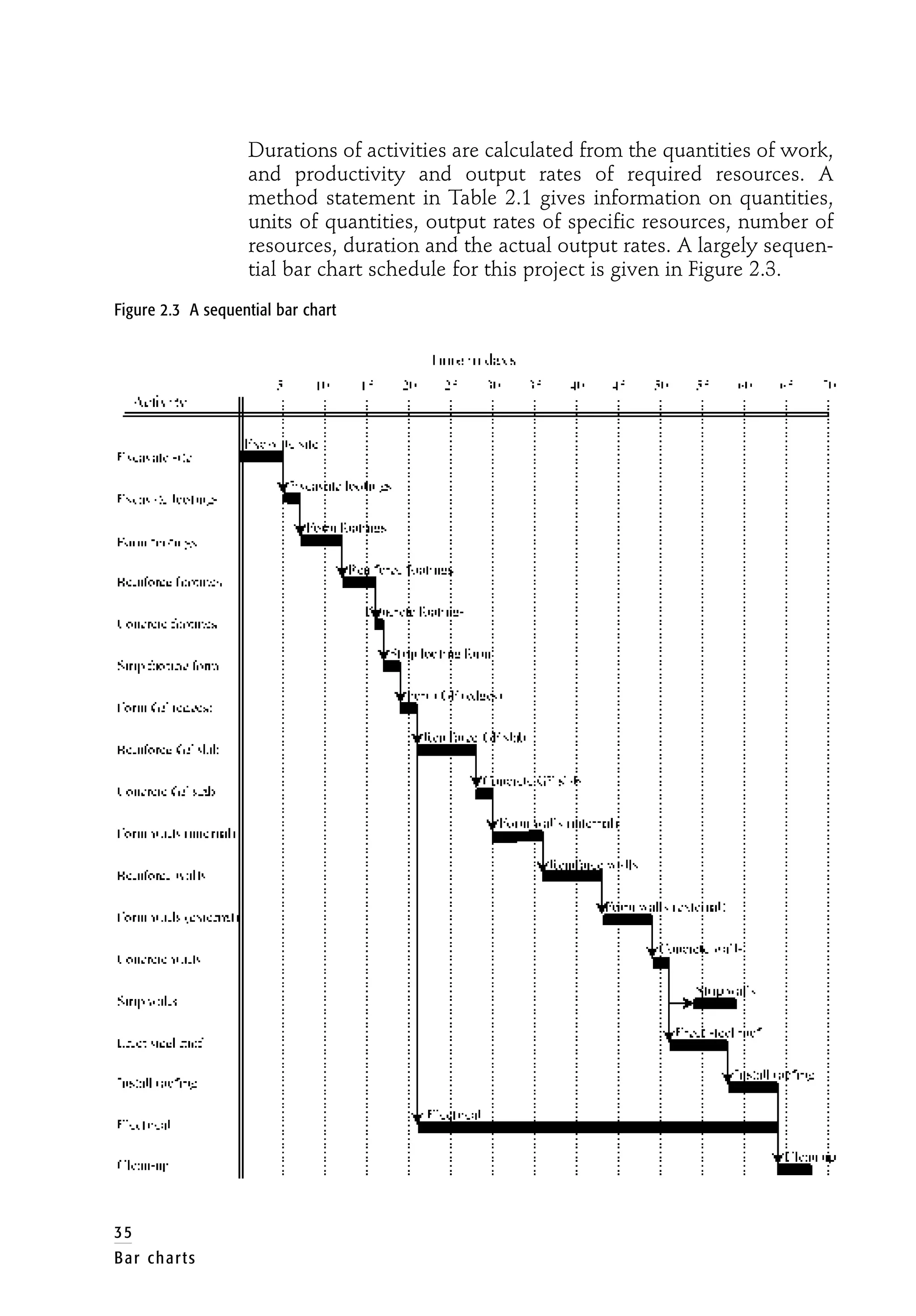 Durations of activities are calculated from the quantities of work,
and productivity and output rates of required resources. A
method statement in Table 2.1 gives information on quantities,
units of quantities, output rates of specific resources, number of
resources, duration and the actual output rates. A largely sequen-
tial bar chart schedule for this project is given in Figure 2.3.
Figure 2.3 A sequential bar chart
35
Bar charts
 